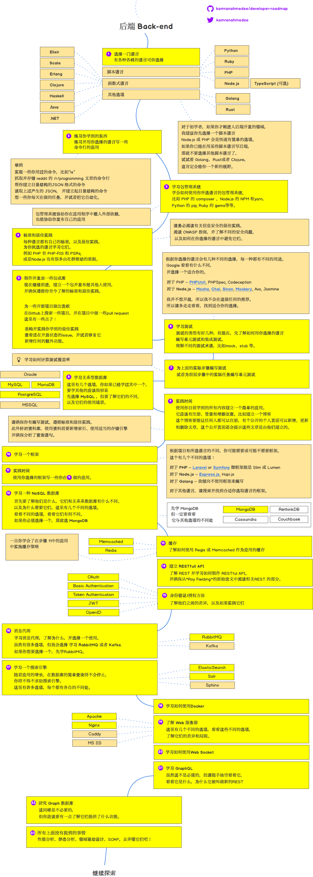 back-end roadmap