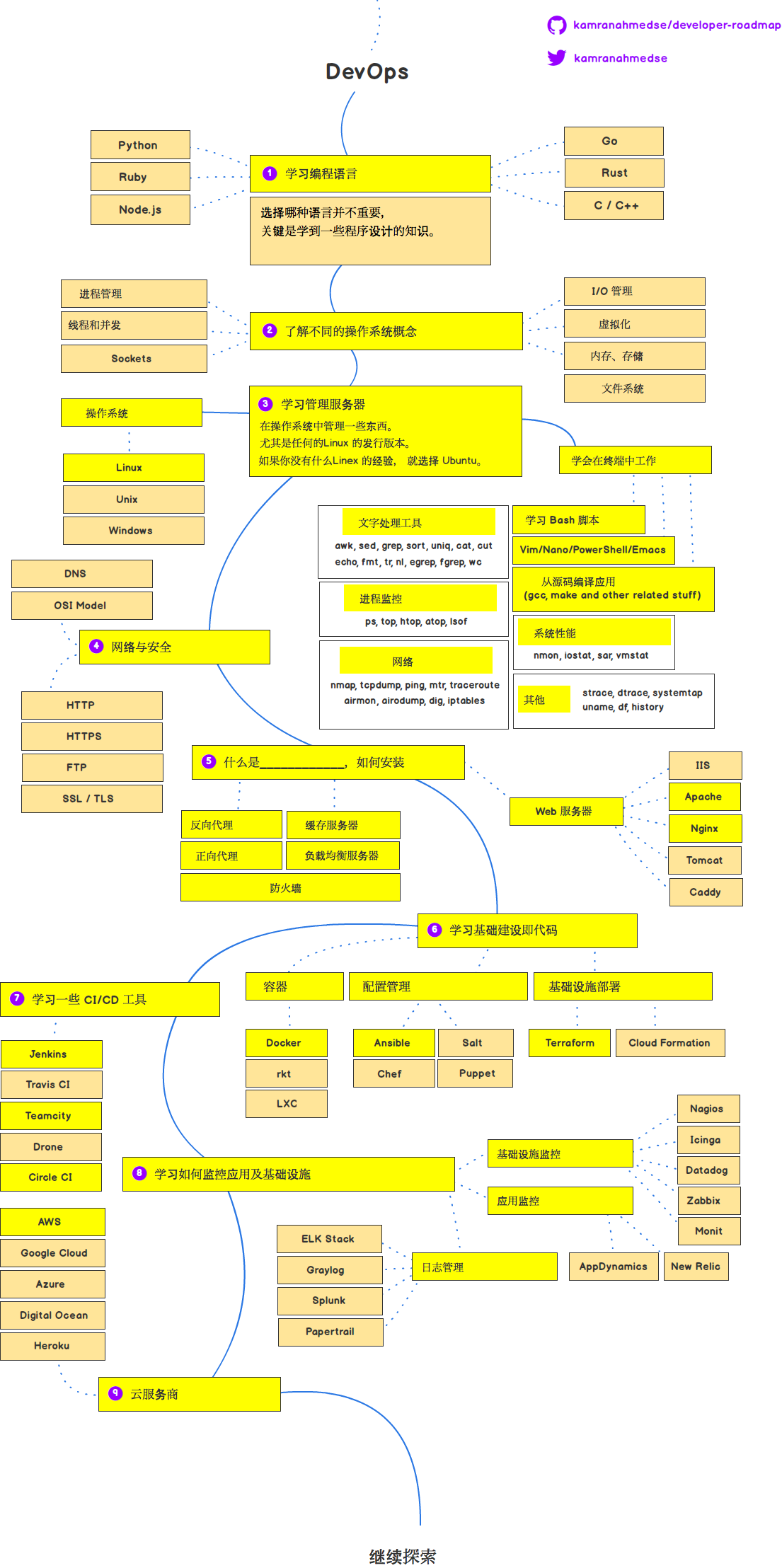 devops roadmap