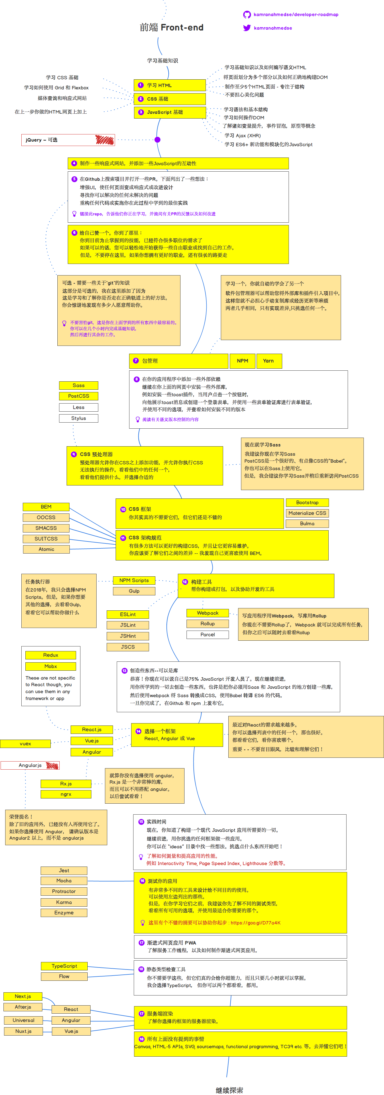 front-end roadmap-2018-cn