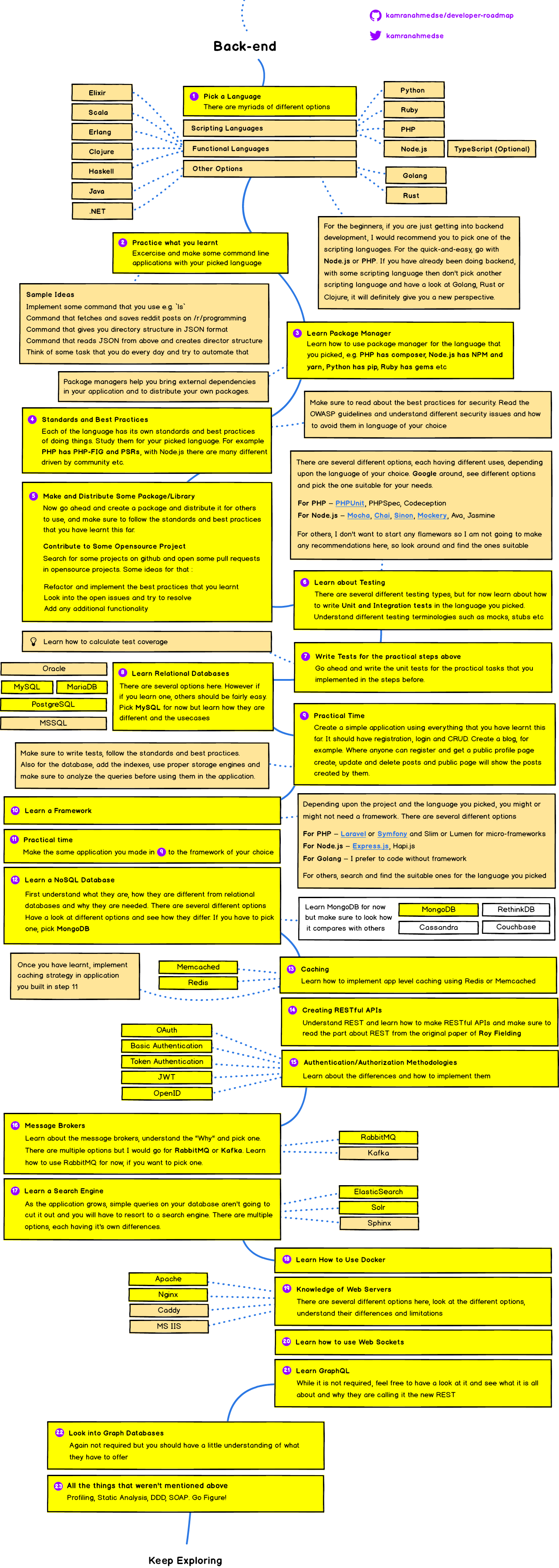 back-end roadmap