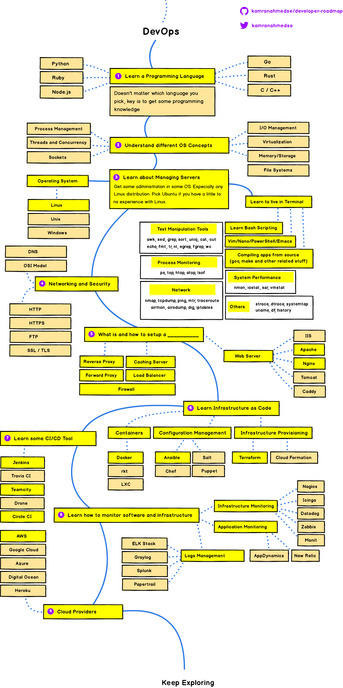 devops roadmap