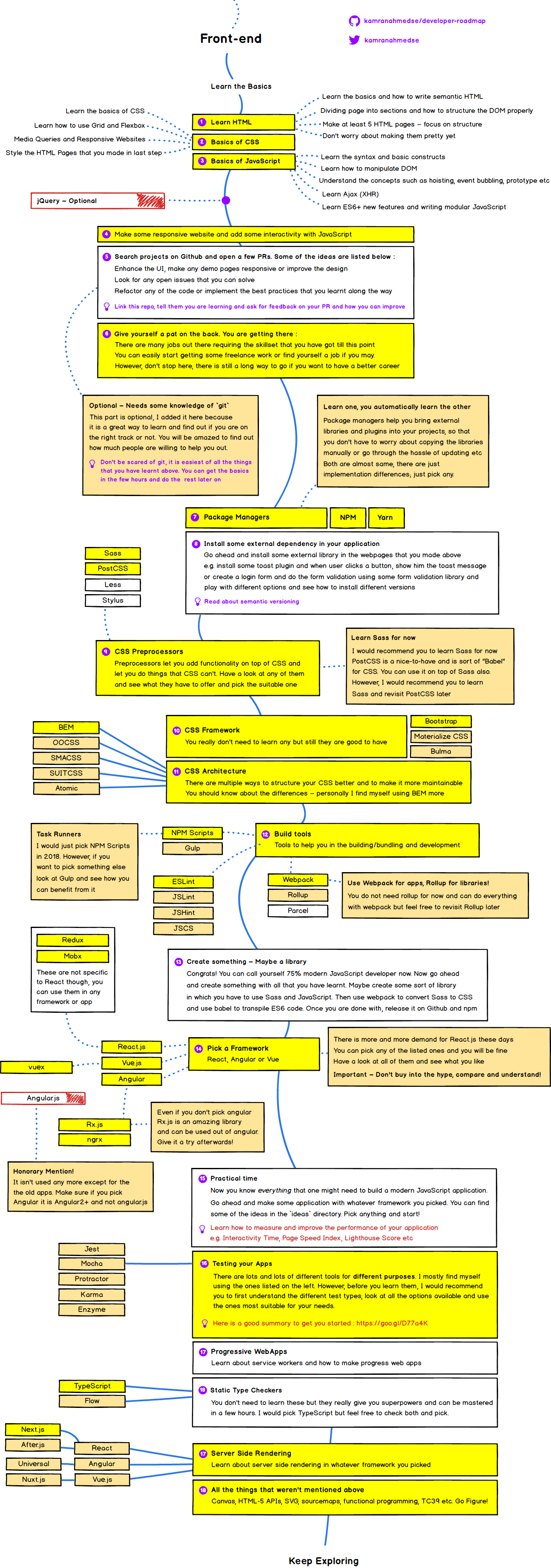 front-end roadmap-2018-en roadmap